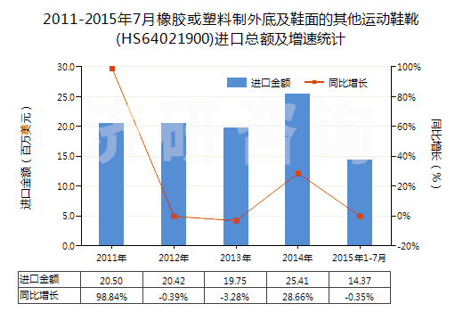 2011-2015年7月橡膠或塑料制外底及鞋面的其他運(yùn)動(dòng)鞋靴(HS64021900)進(jìn)口總額及增速統(tǒng)計(jì) 2011-2015年7月橡膠或塑料制外底及鞋面的其他運(yùn)動(dòng)鞋靴(HS64021900)進(jìn)口總額及增速統(tǒng)計(jì)